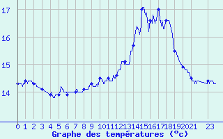 Courbe de tempratures pour Pointe de Socoa (64)