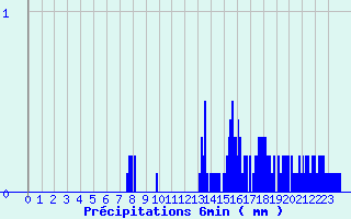 Diagramme des prcipitations pour Saint-Jean de Belleville (73)
