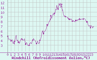 Courbe du refroidissement olien pour Avord (18)