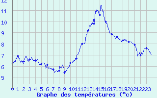Courbe de tempratures pour Millau - Soulobres (12)