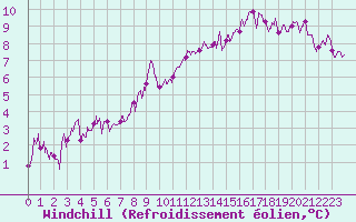 Courbe du refroidissement olien pour Rodez (12)