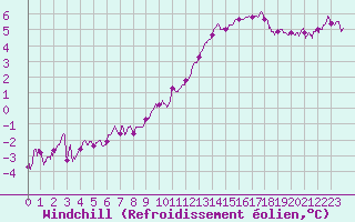 Courbe du refroidissement olien pour Saint-Quentin (02)