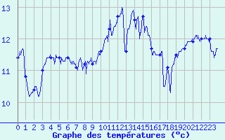 Courbe de tempratures pour Ploudalmezeau (29)