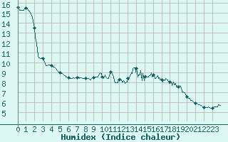 Courbe de l'humidex pour Boulogne (62)