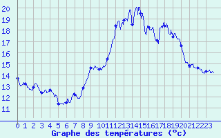 Courbe de tempratures pour Aubenas - Lanas (07)