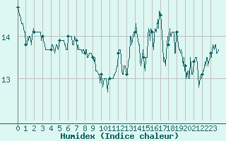 Courbe de l'humidex pour Cap de la Hve (76)