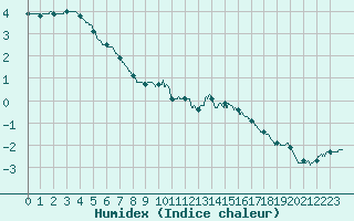 Courbe de l'humidex pour Chteauroux (36)