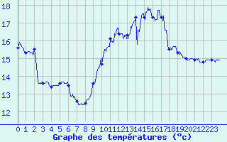 Courbe de tempratures pour Ste (34)