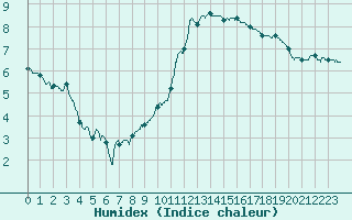 Courbe de l'humidex pour Dole-Tavaux (39)