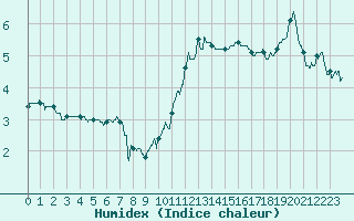 Courbe de l'humidex pour Cambrai / Epinoy (62)