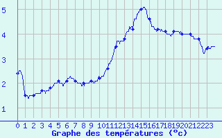 Courbe de tempratures pour Saint-Auban (04)