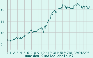 Courbe de l'humidex pour Le Havre - Octeville (76)