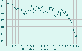 Courbe de l'humidex pour Roissy (95)