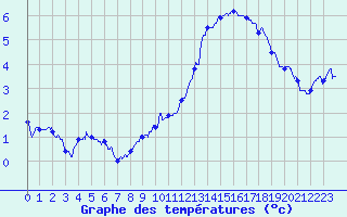 Courbe de tempratures pour Saint-Quentin (02)