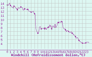 Courbe du refroidissement olien pour Douvaine (74)