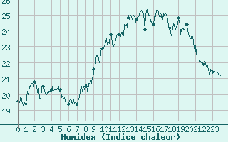 Courbe de l'humidex pour Dunkerque (59)