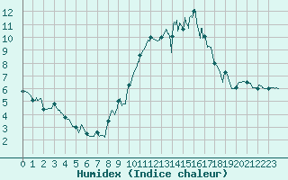 Courbe de l'humidex pour Chteauroux (36)