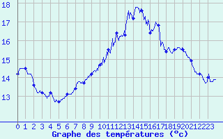 Courbe de tempratures pour Brest (29)