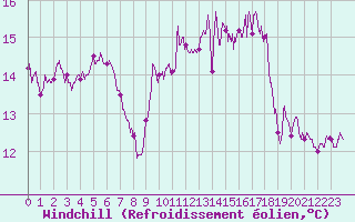 Courbe du refroidissement olien pour Ouessant (29)