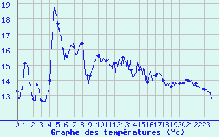 Courbe de tempratures pour Ile Rousse (2B)