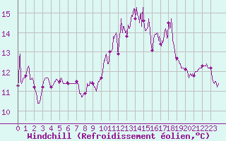 Courbe du refroidissement olien pour Biscarrosse (40)