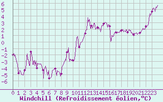 Courbe du refroidissement olien pour Charleville-Mzires (08)