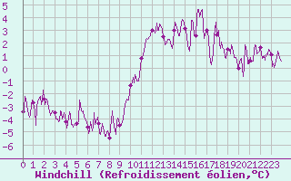 Courbe du refroidissement olien pour Saint-Auban (04)