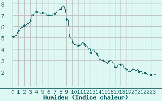 Courbe de l'humidex pour Col de Prat-de-Bouc (15)