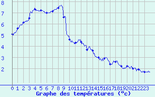 Courbe de tempratures pour Col de Prat-de-Bouc (15)