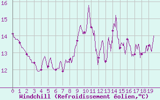 Courbe du refroidissement olien pour Saint Maurice (54)