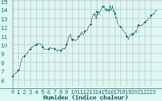 Courbe de l'humidex pour Beauvais (60)