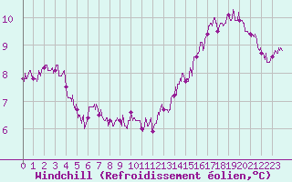 Courbe du refroidissement olien pour Chartres (28)