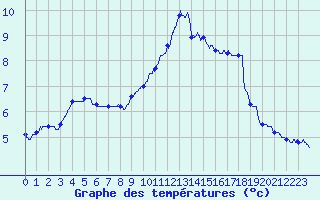 Courbe de tempratures pour Le Bourget (93)