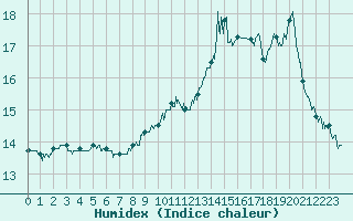 Courbe de l'humidex pour Millau - Soulobres (12)