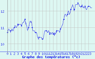 Courbe de tempratures pour Le Touquet (62)