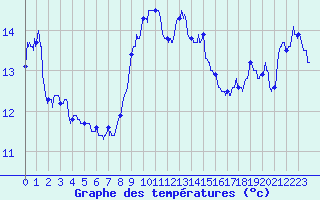 Courbe de tempratures pour Cap Sagro (2B)