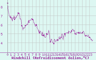 Courbe du refroidissement olien pour Boulogne (62)
