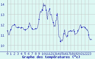 Courbe de tempratures pour Nevers (58)