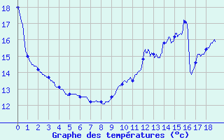 Courbe de tempratures pour Le Blanc (36)