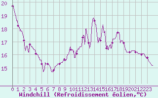 Courbe du refroidissement olien pour Villeneuve-sur-Lot (47)