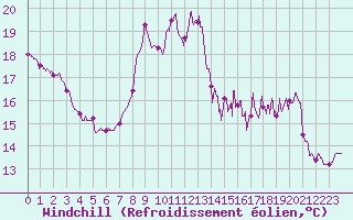 Courbe du refroidissement olien pour Cap de la Hve (76)