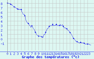 Courbe de tempratures pour Mont-Aigoual (30)