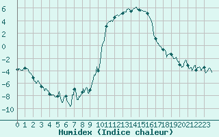 Courbe de l'humidex pour Formigures (66)