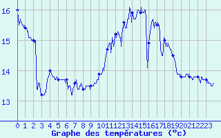 Courbe de tempratures pour Ile de Batz (29)