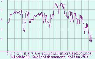 Courbe du refroidissement olien pour Epinal (88)