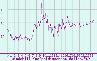 Courbe du refroidissement olien pour Cap de la Hague (50)