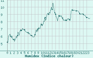 Courbe de l'humidex pour Dieppe (76)