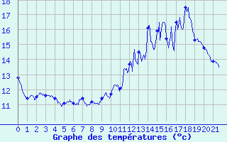 Courbe de tempratures pour Chatte (38)