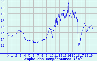 Courbe de tempratures pour Le Merlerault (61)