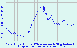Courbe de tempratures pour Leucate (11)